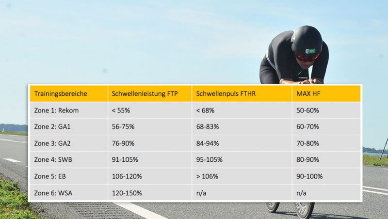 Trainingsbereiche beim Radfahren (Watt/Puls